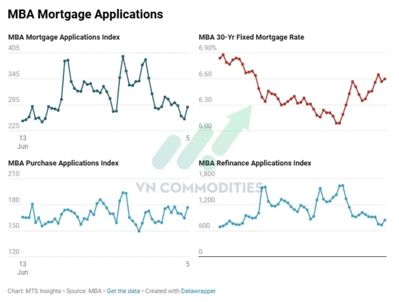 L&atilde;i suất Mortgage tăng nhưng nhu cầu vay mua nh&agrave; vẫn mạnh